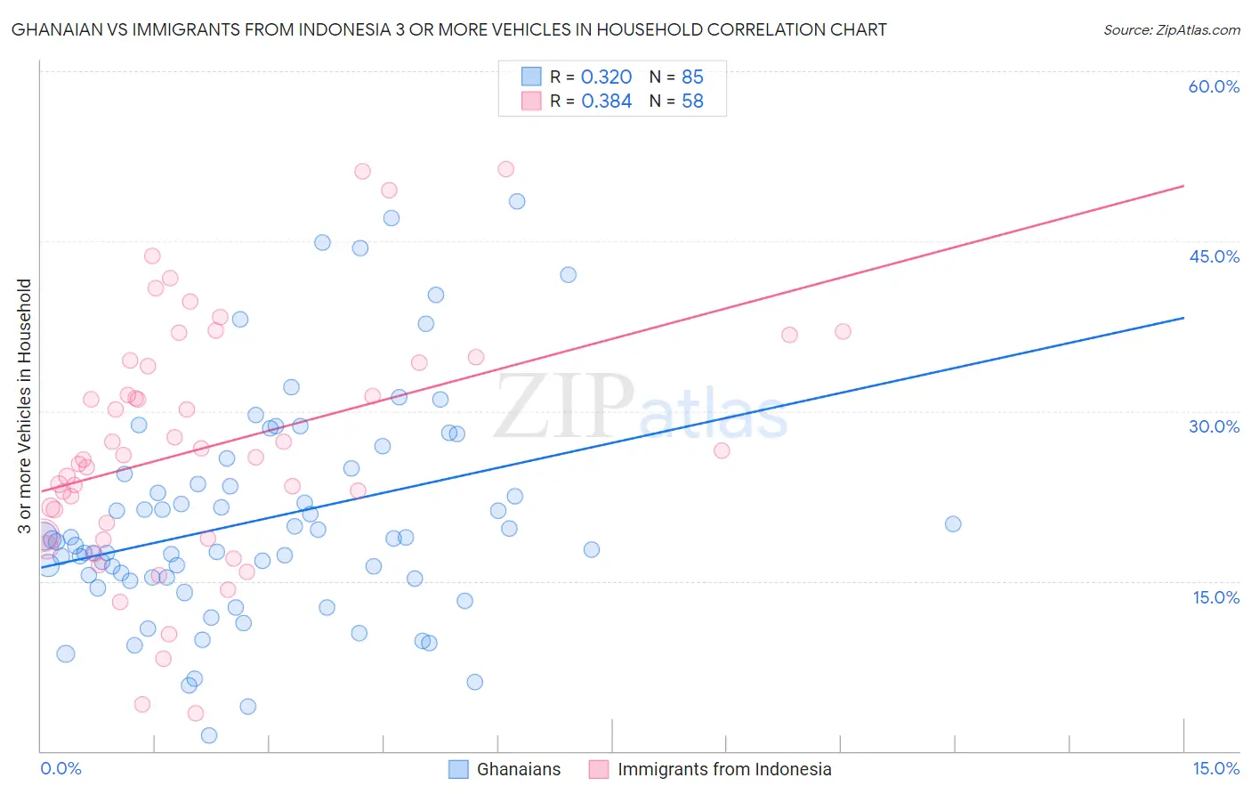 Ghanaian vs Immigrants from Indonesia 3 or more Vehicles in Household