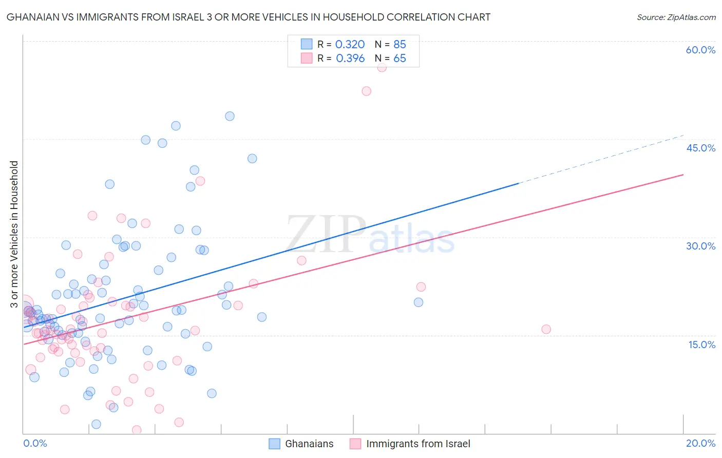Ghanaian vs Immigrants from Israel 3 or more Vehicles in Household