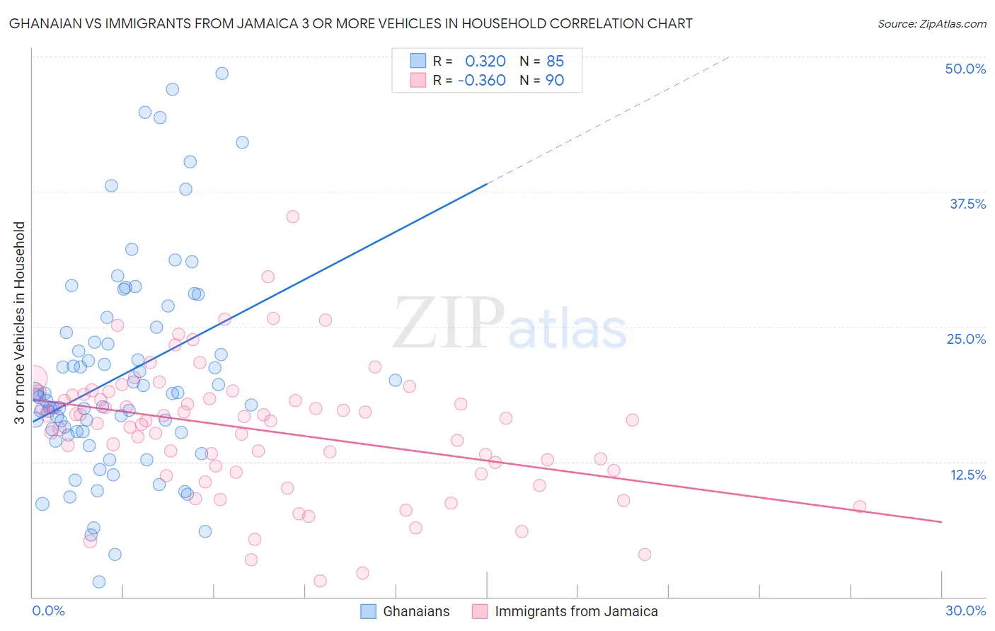 Ghanaian vs Immigrants from Jamaica 3 or more Vehicles in Household