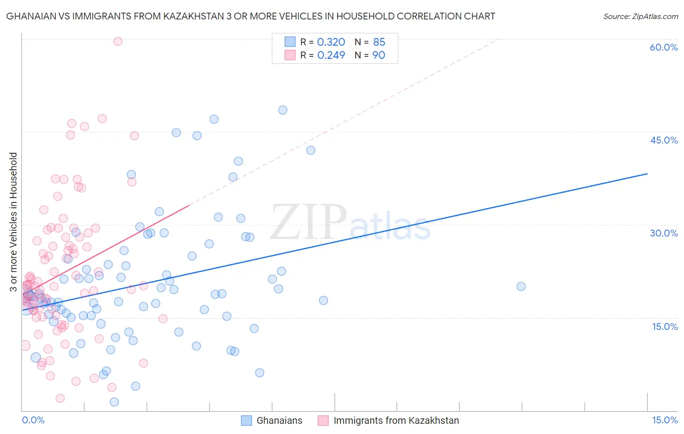 Ghanaian vs Immigrants from Kazakhstan 3 or more Vehicles in Household