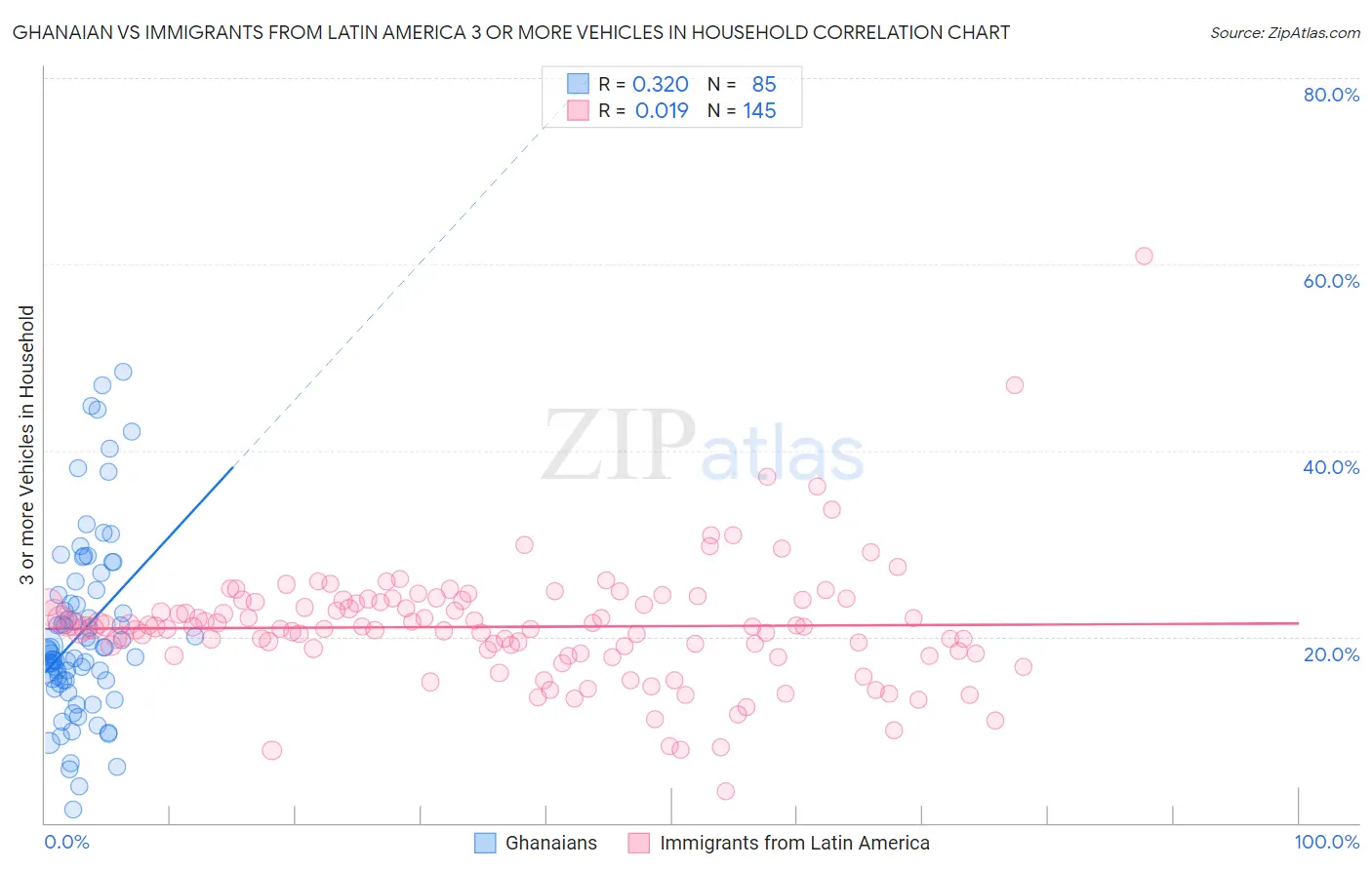 Ghanaian vs Immigrants from Latin America 3 or more Vehicles in Household