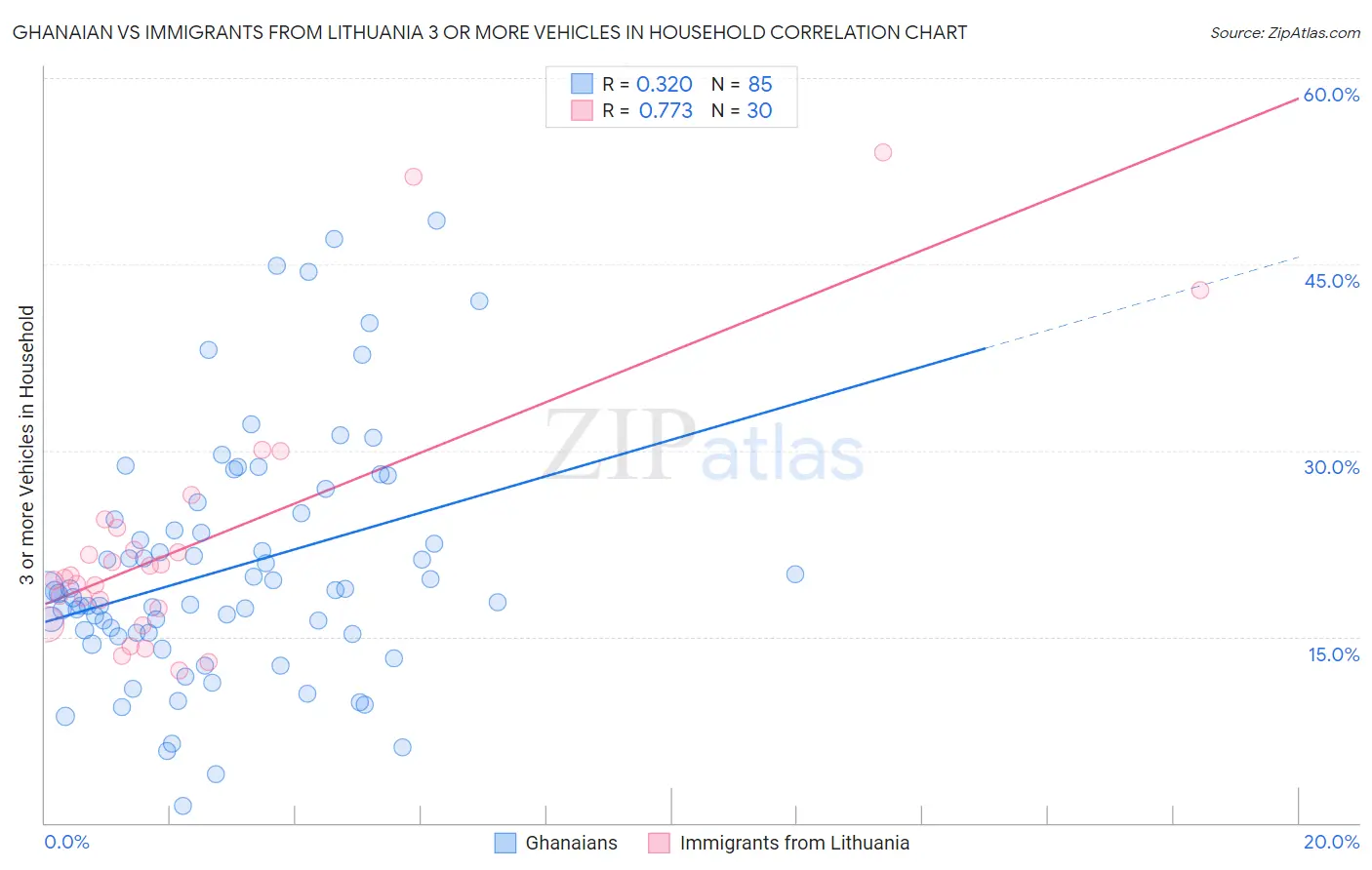 Ghanaian vs Immigrants from Lithuania 3 or more Vehicles in Household