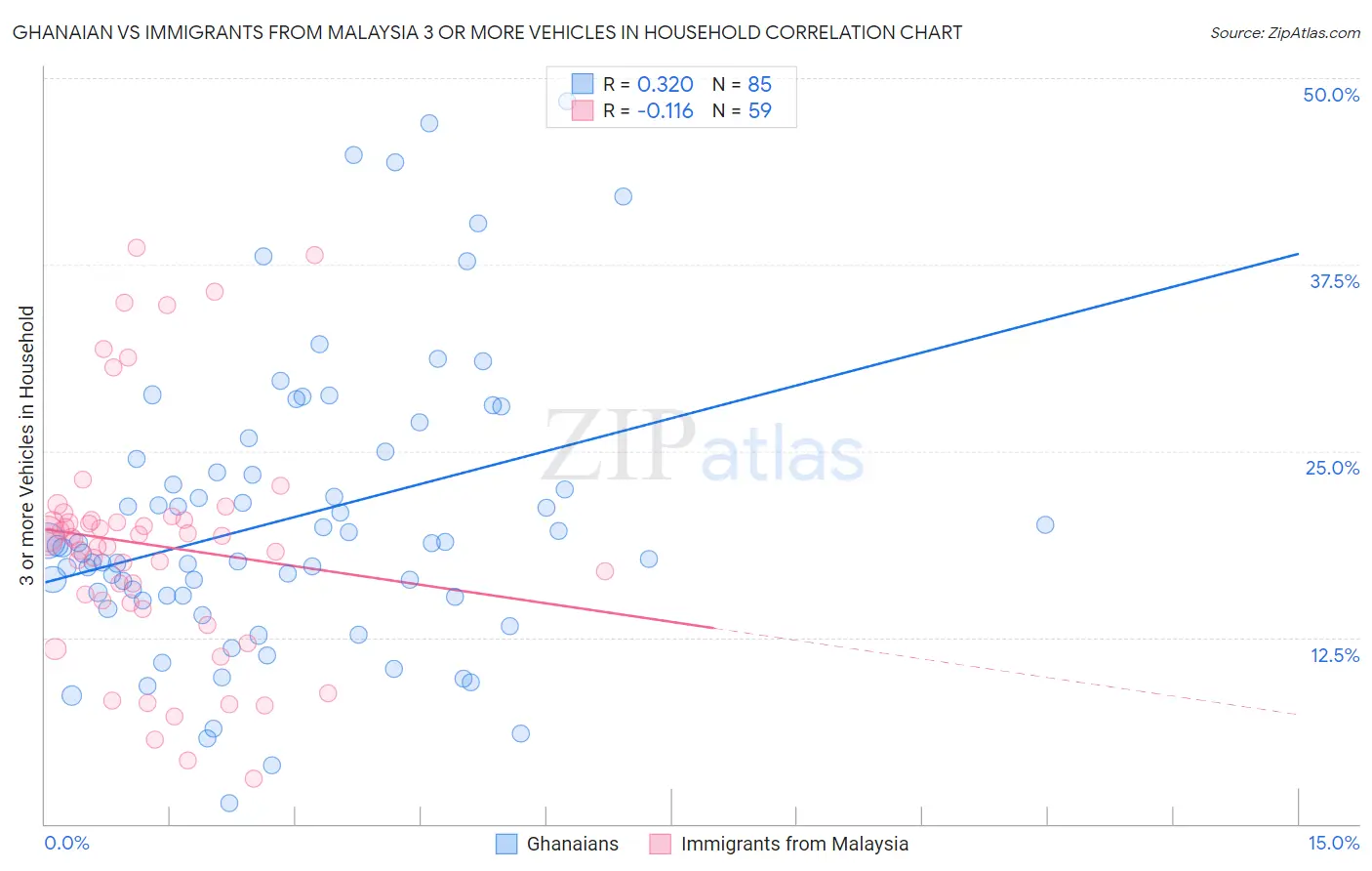 Ghanaian vs Immigrants from Malaysia 3 or more Vehicles in Household