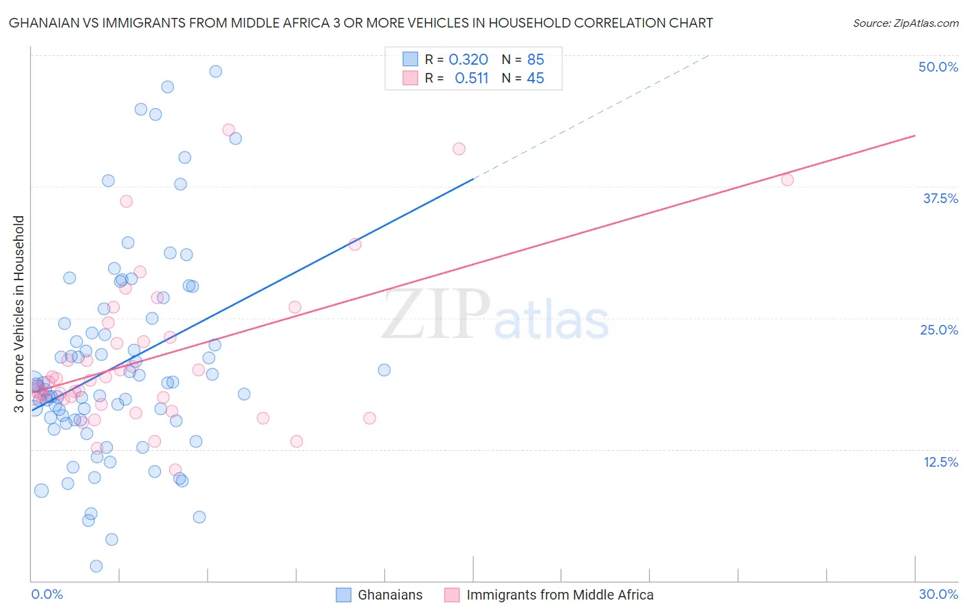 Ghanaian vs Immigrants from Middle Africa 3 or more Vehicles in Household