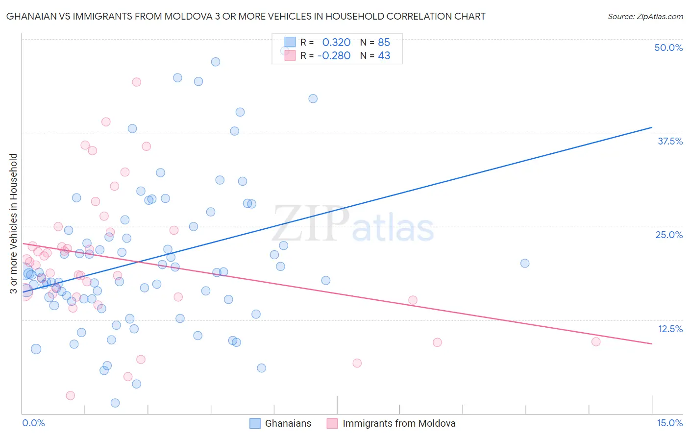 Ghanaian vs Immigrants from Moldova 3 or more Vehicles in Household