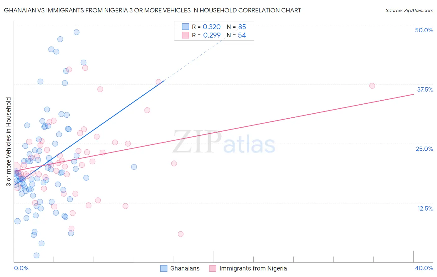 Ghanaian vs Immigrants from Nigeria 3 or more Vehicles in Household