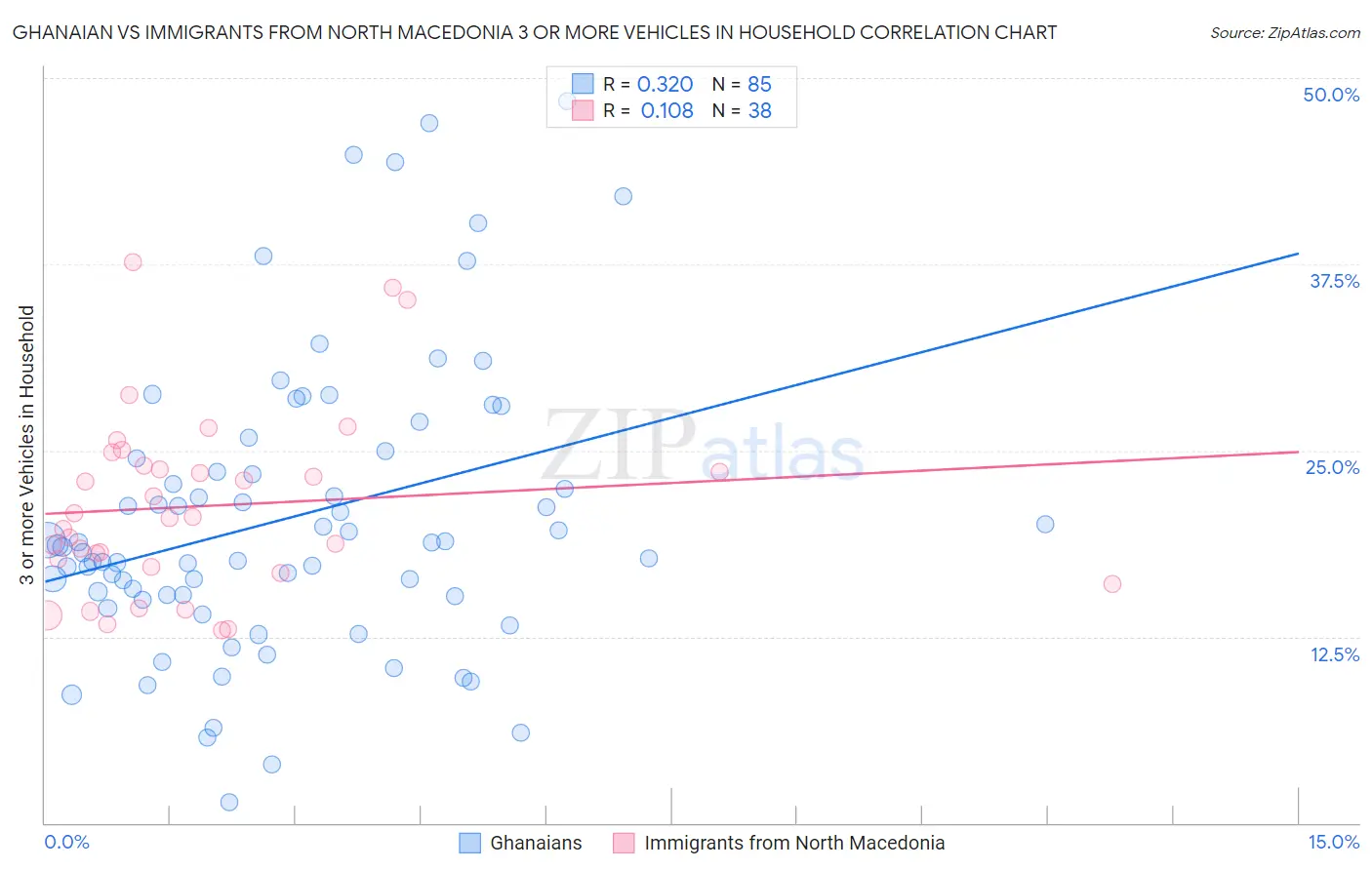 Ghanaian vs Immigrants from North Macedonia 3 or more Vehicles in Household