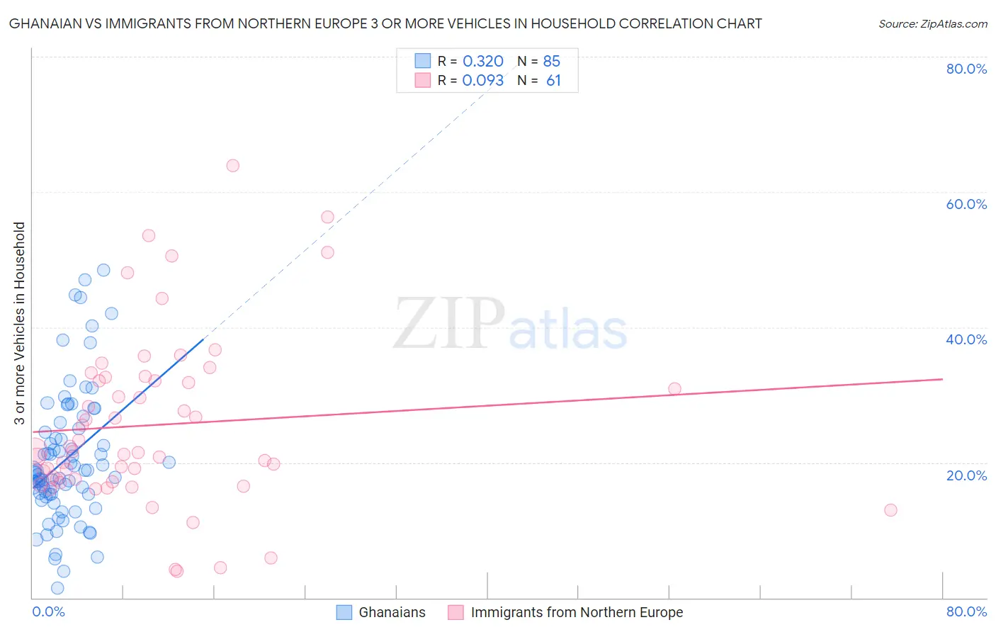 Ghanaian vs Immigrants from Northern Europe 3 or more Vehicles in Household