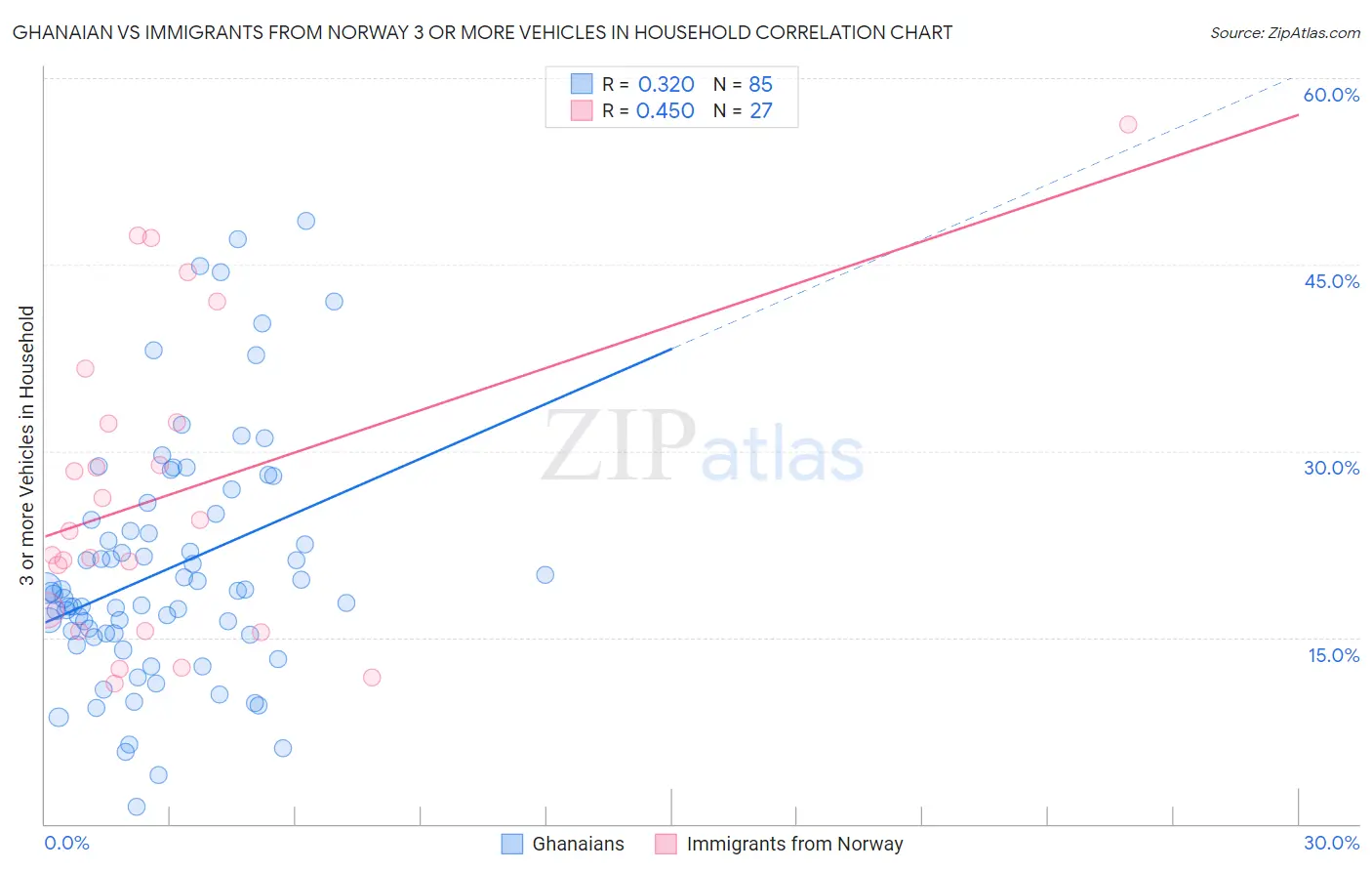 Ghanaian vs Immigrants from Norway 3 or more Vehicles in Household