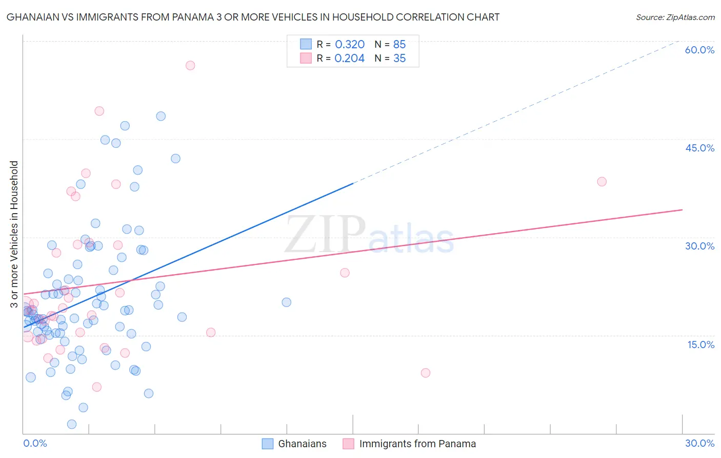 Ghanaian vs Immigrants from Panama 3 or more Vehicles in Household