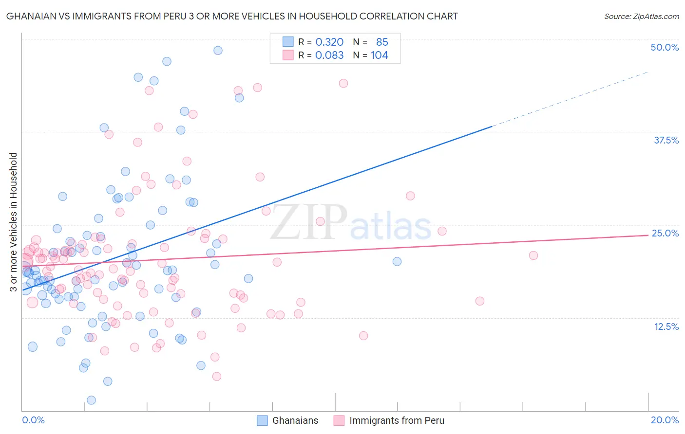 Ghanaian vs Immigrants from Peru 3 or more Vehicles in Household