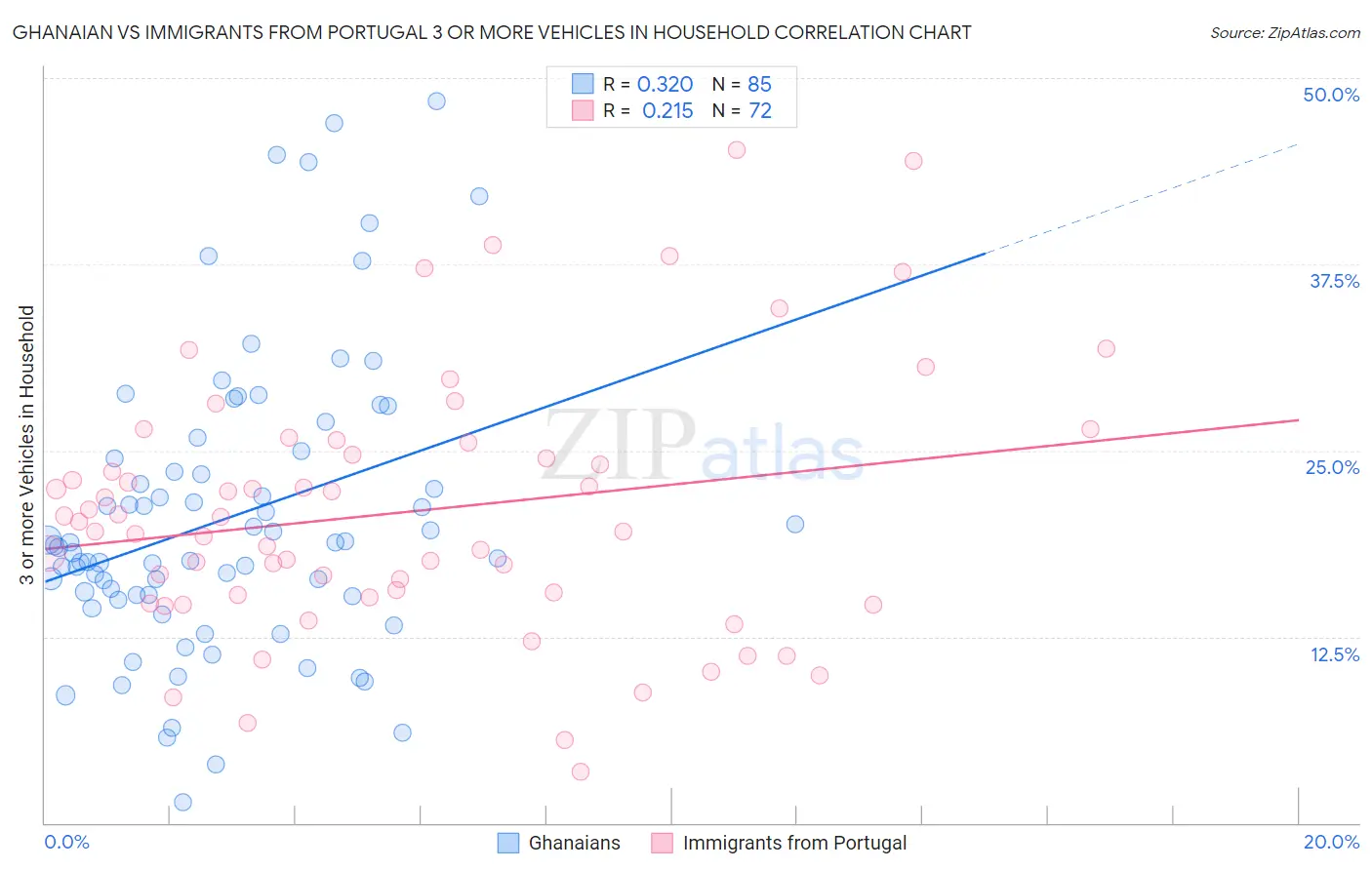 Ghanaian vs Immigrants from Portugal 3 or more Vehicles in Household