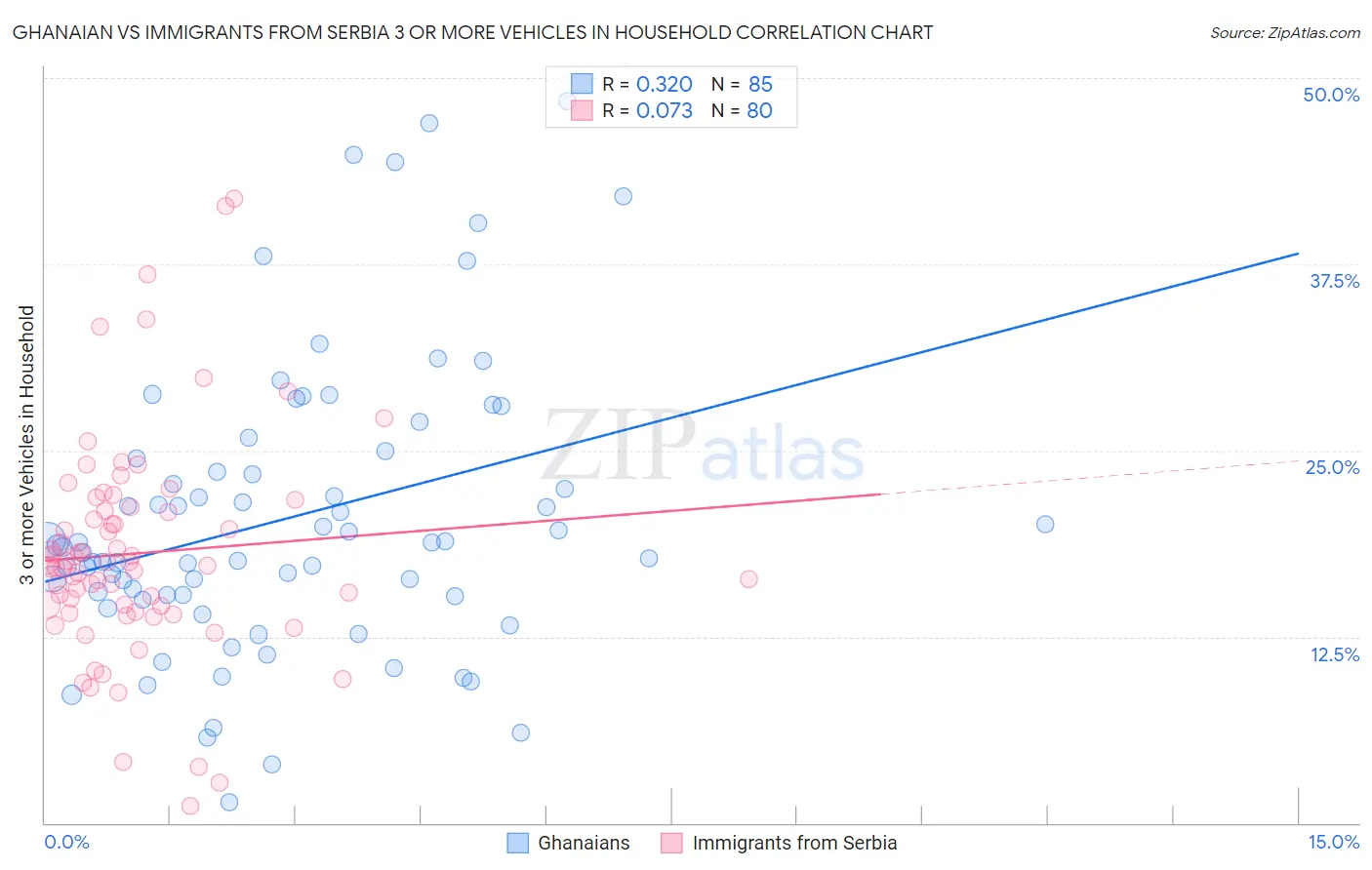 Ghanaian vs Immigrants from Serbia 3 or more Vehicles in Household