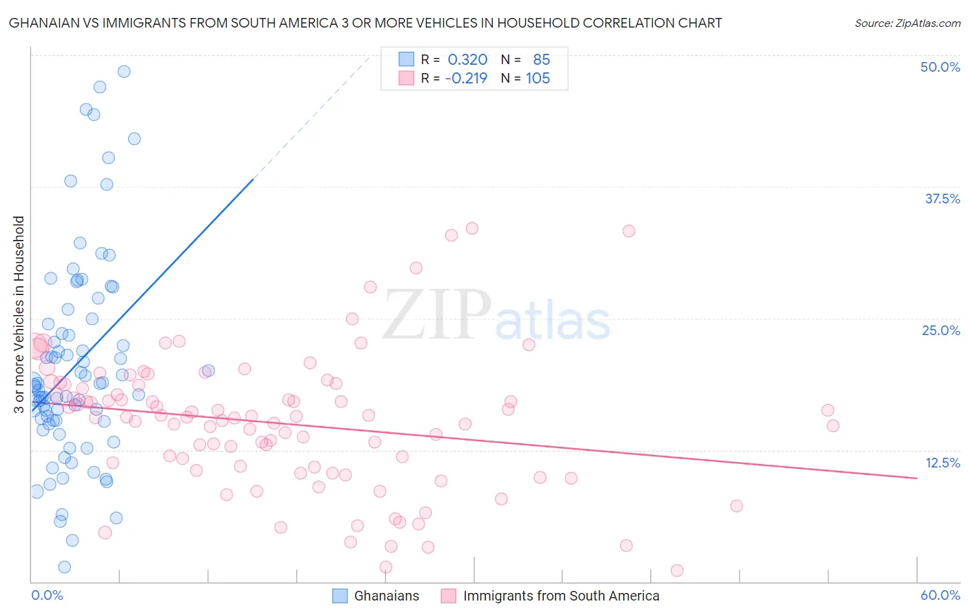 Ghanaian vs Immigrants from South America 3 or more Vehicles in Household