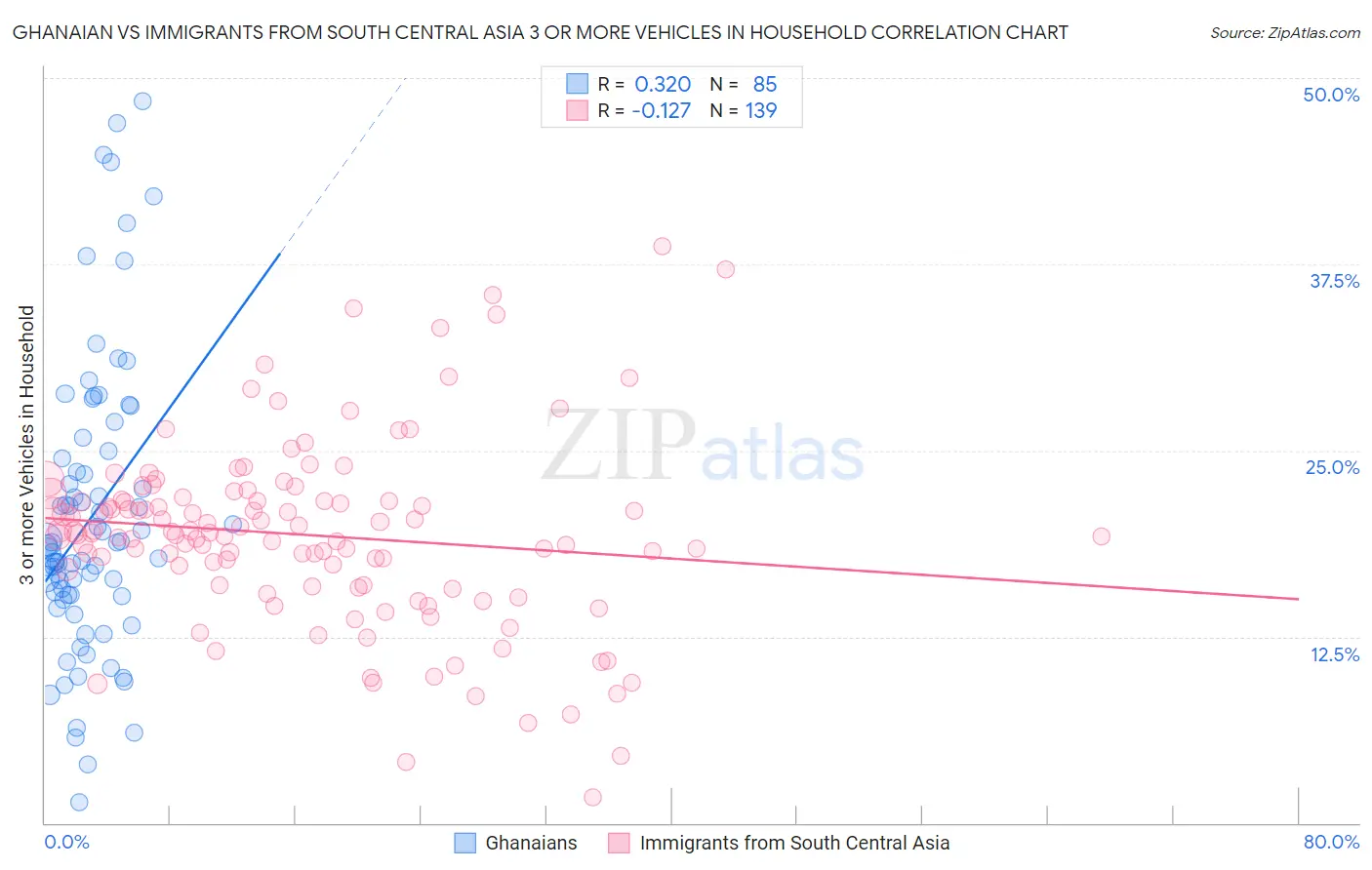 Ghanaian vs Immigrants from South Central Asia 3 or more Vehicles in Household