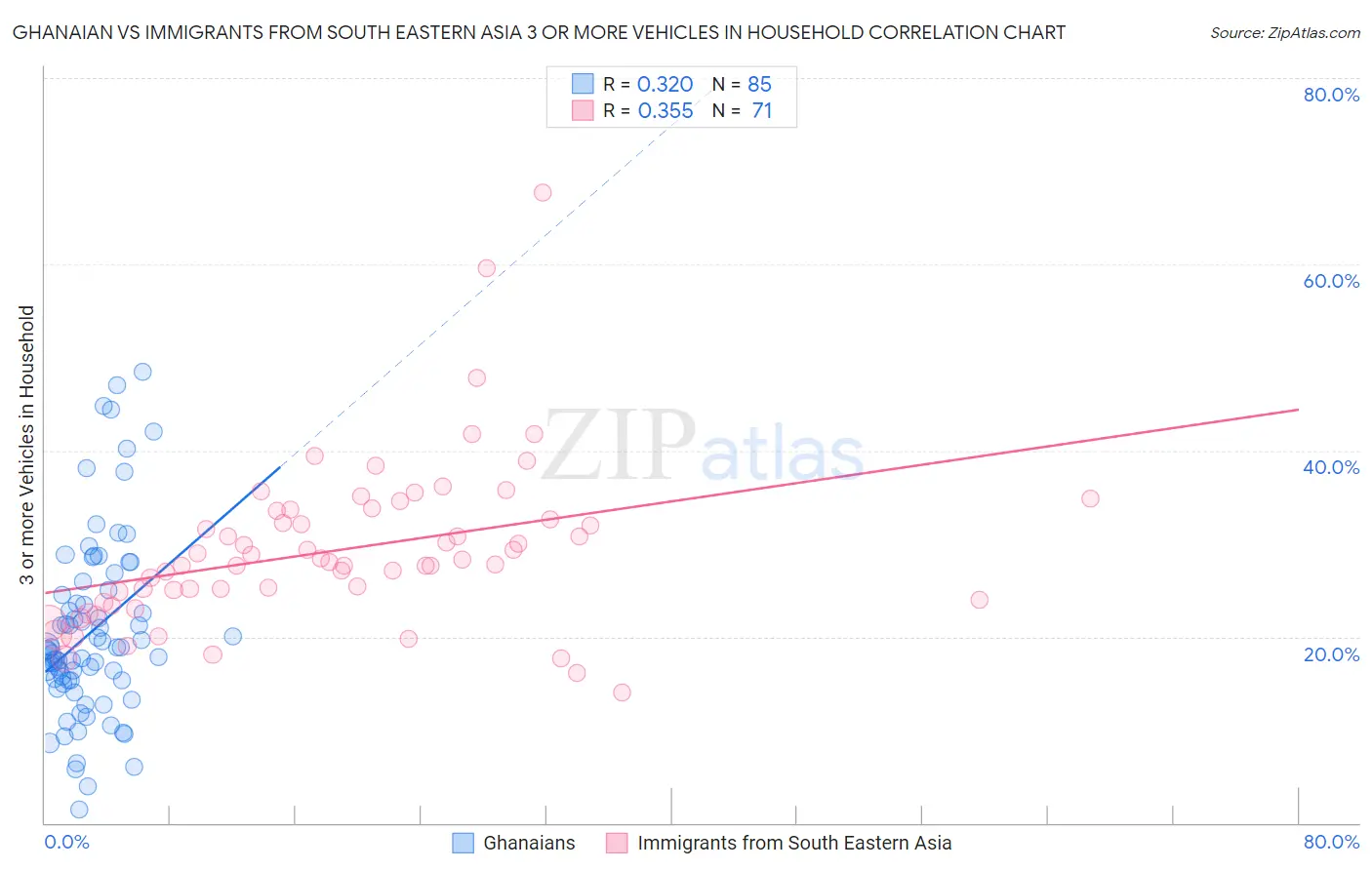 Ghanaian vs Immigrants from South Eastern Asia 3 or more Vehicles in Household