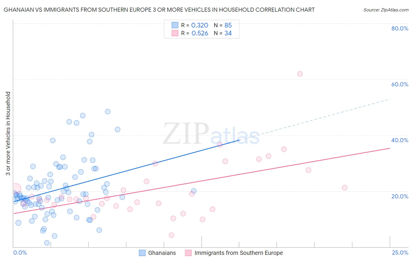 Ghanaian vs Immigrants from Southern Europe 3 or more Vehicles in Household