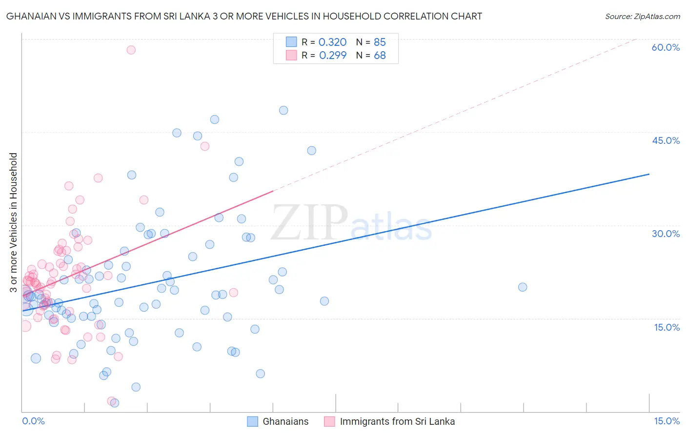 Ghanaian vs Immigrants from Sri Lanka 3 or more Vehicles in Household