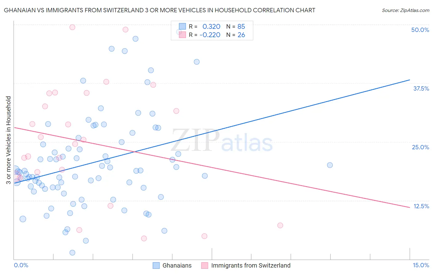 Ghanaian vs Immigrants from Switzerland 3 or more Vehicles in Household