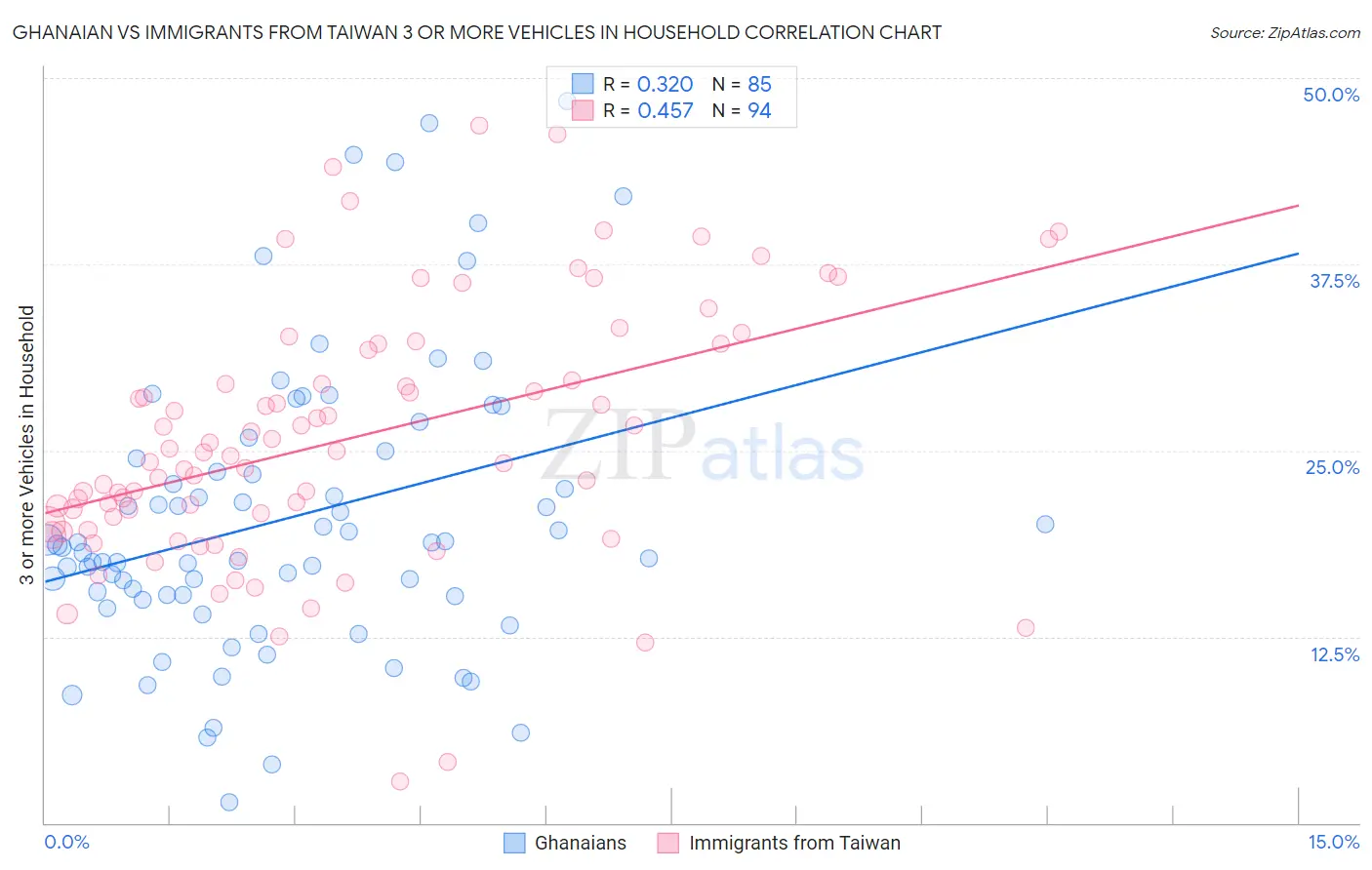 Ghanaian vs Immigrants from Taiwan 3 or more Vehicles in Household
