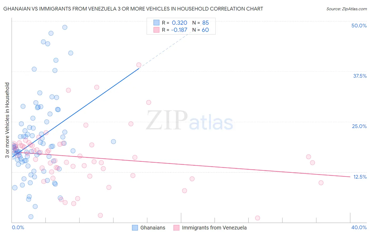 Ghanaian vs Immigrants from Venezuela 3 or more Vehicles in Household