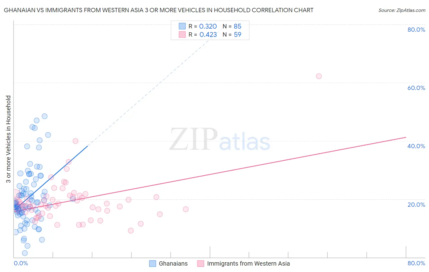 Ghanaian vs Immigrants from Western Asia 3 or more Vehicles in Household