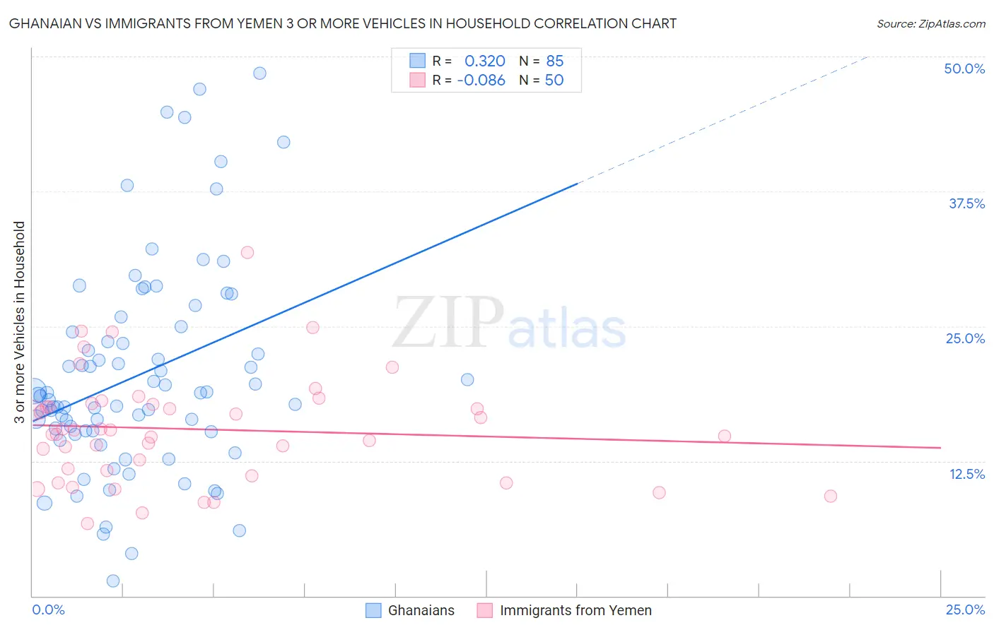 Ghanaian vs Immigrants from Yemen 3 or more Vehicles in Household