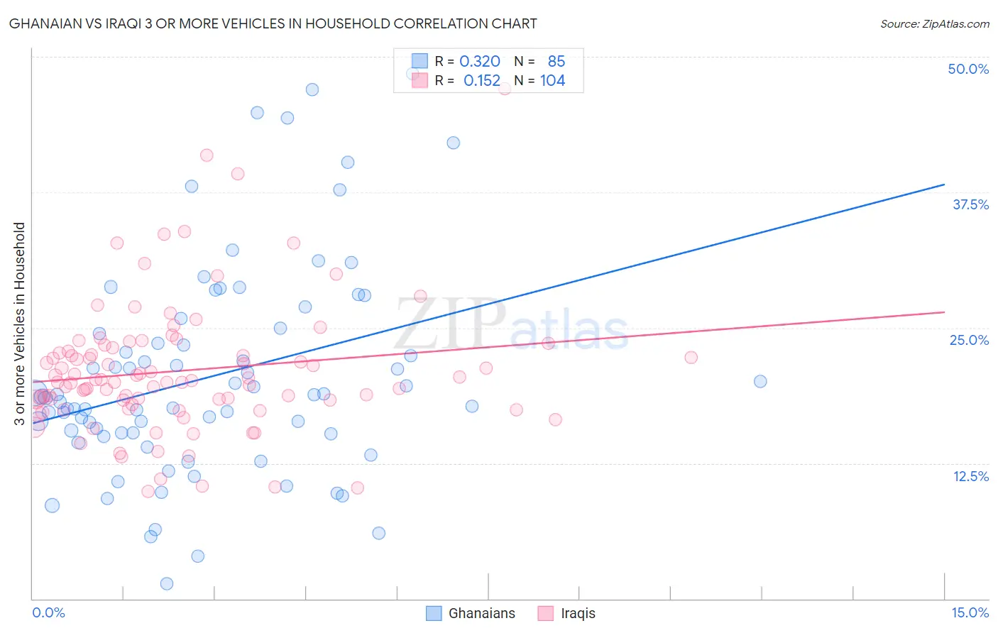 Ghanaian vs Iraqi 3 or more Vehicles in Household