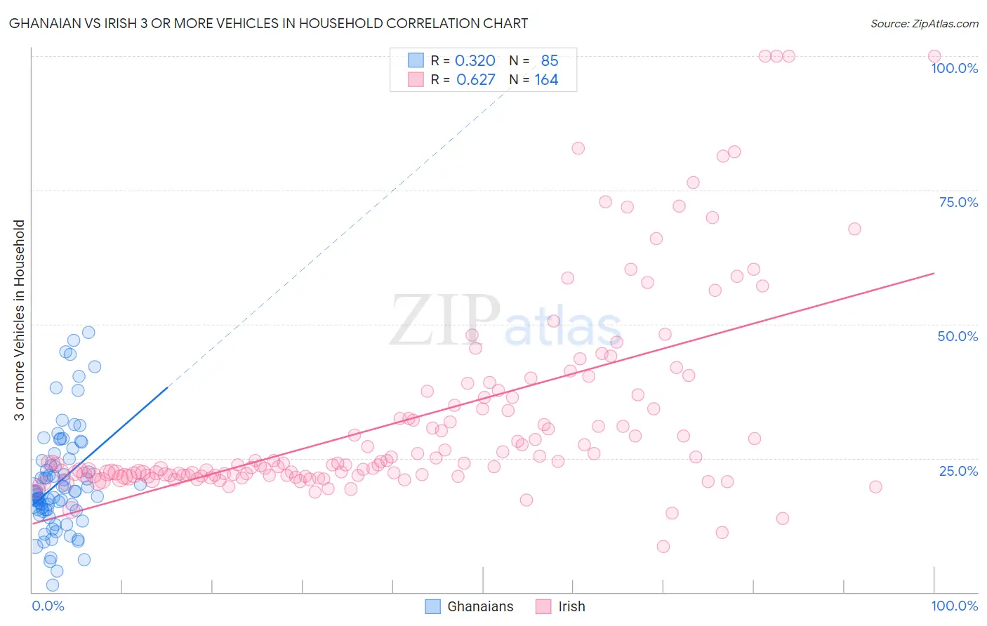 Ghanaian vs Irish 3 or more Vehicles in Household