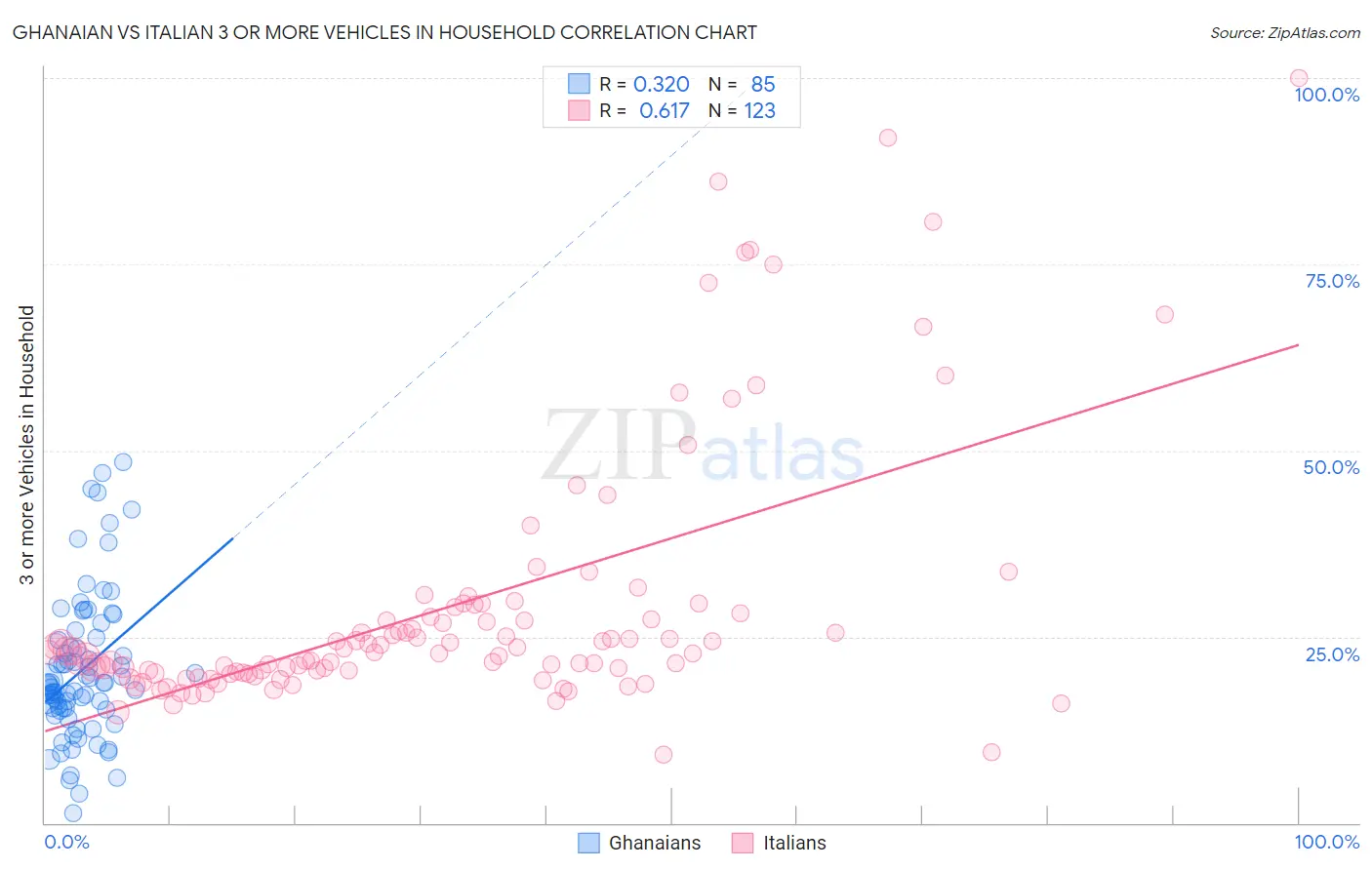 Ghanaian vs Italian 3 or more Vehicles in Household