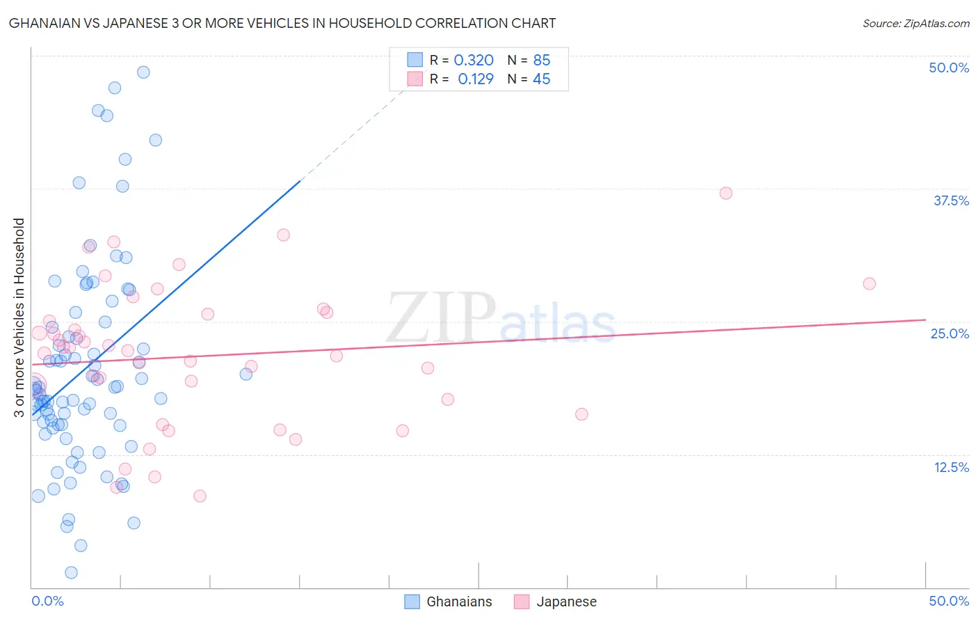 Ghanaian vs Japanese 3 or more Vehicles in Household