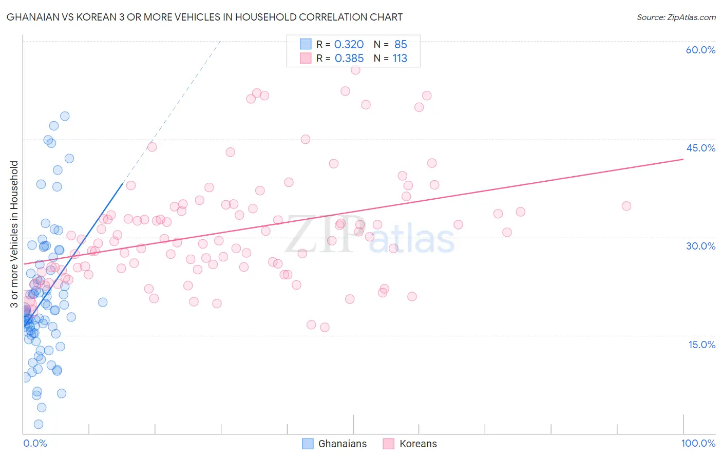 Ghanaian vs Korean 3 or more Vehicles in Household