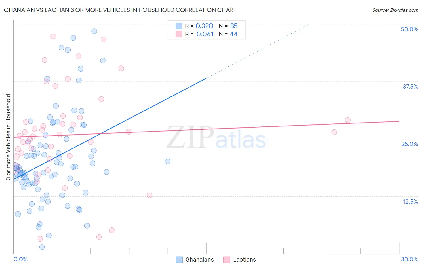 Ghanaian vs Laotian 3 or more Vehicles in Household