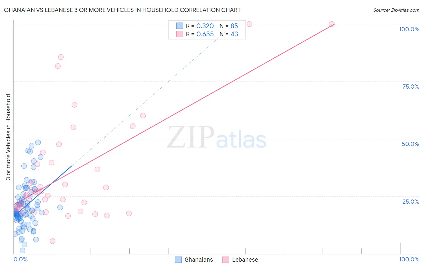 Ghanaian vs Lebanese 3 or more Vehicles in Household