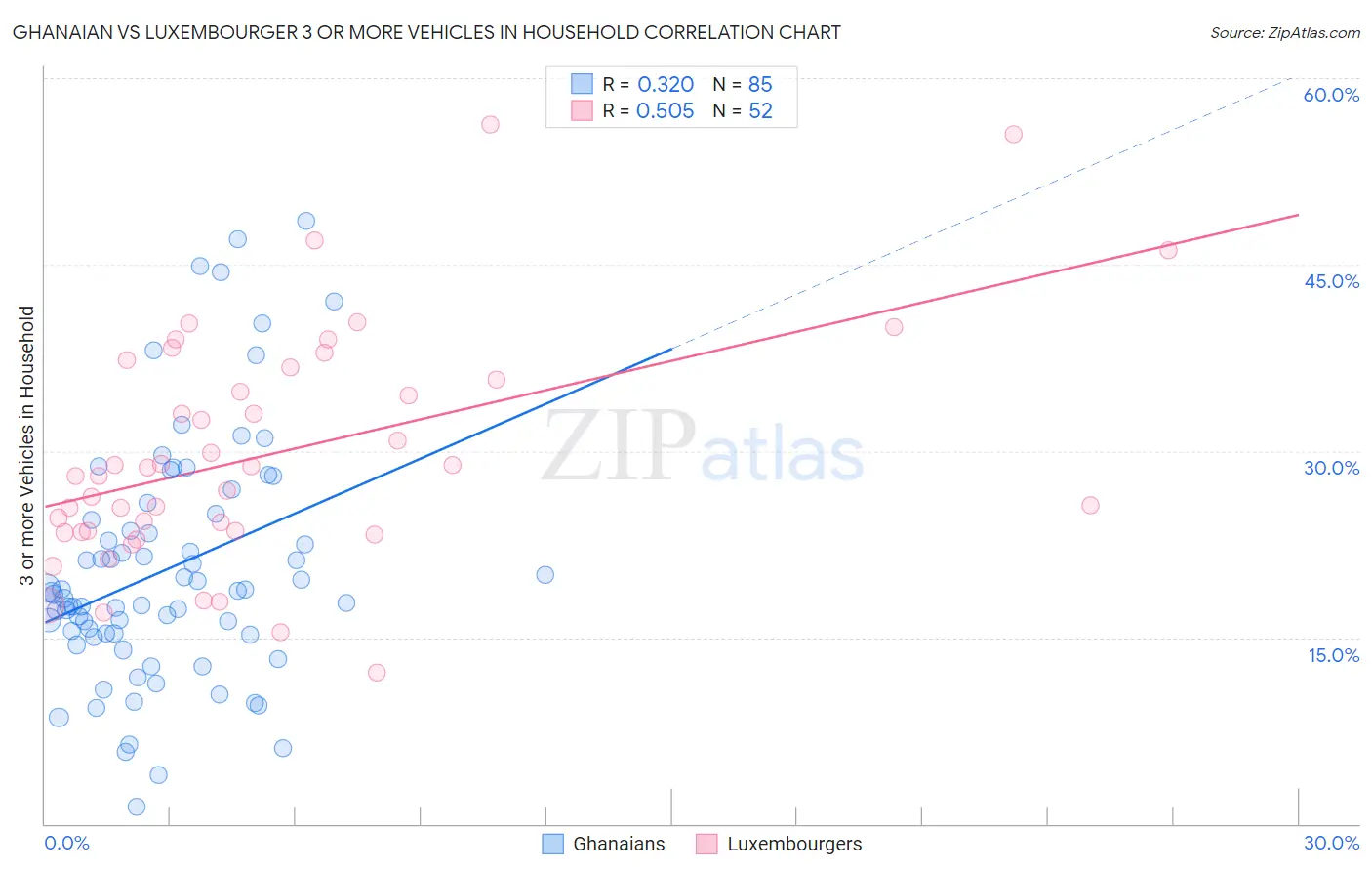 Ghanaian vs Luxembourger 3 or more Vehicles in Household