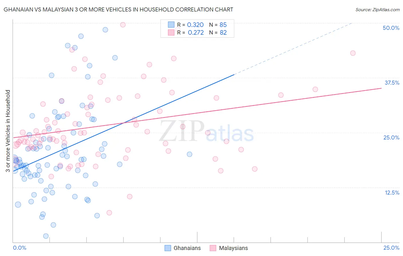 Ghanaian vs Malaysian 3 or more Vehicles in Household