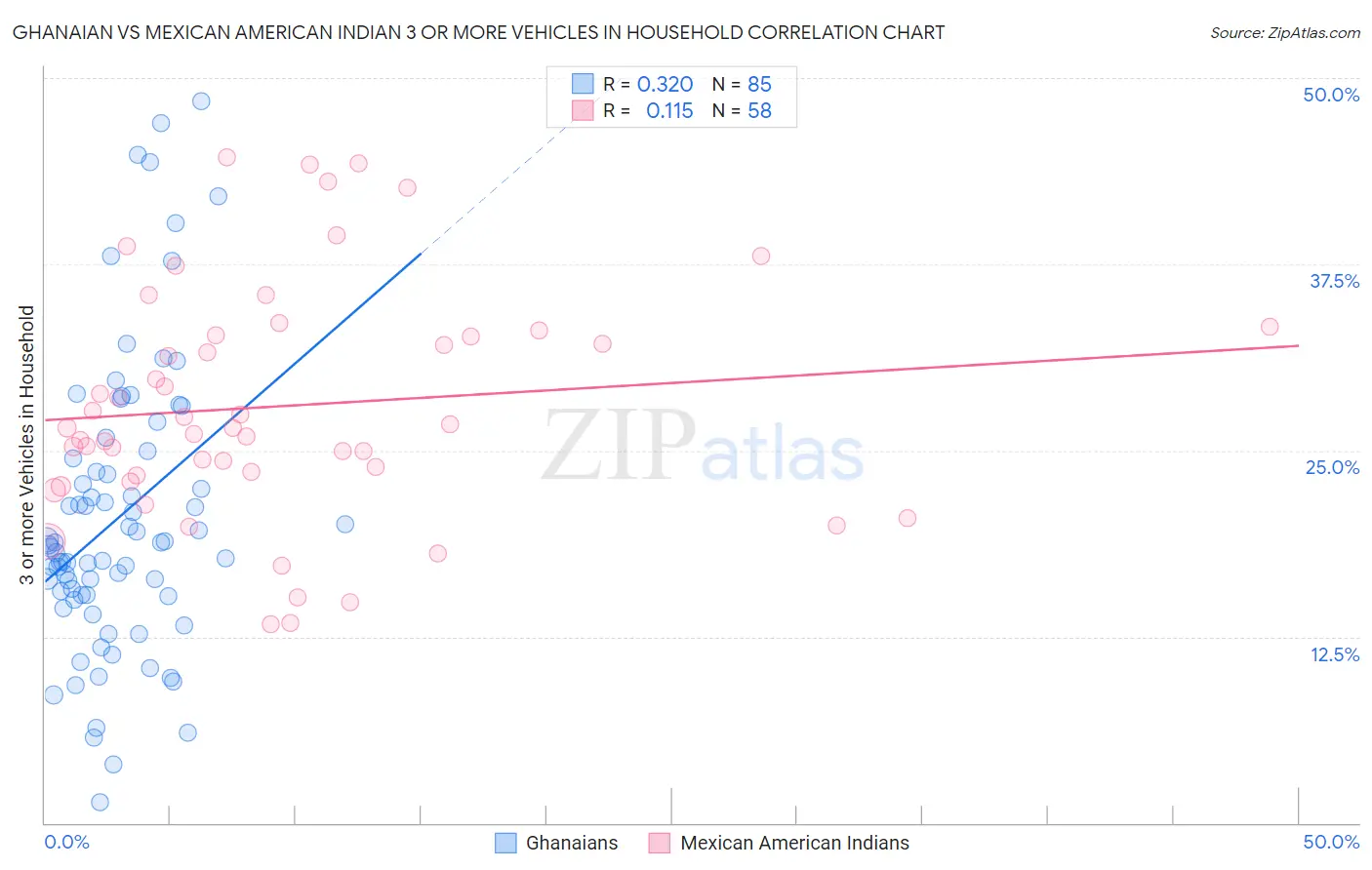 Ghanaian vs Mexican American Indian 3 or more Vehicles in Household