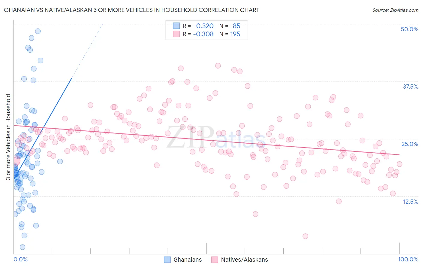 Ghanaian vs Native/Alaskan 3 or more Vehicles in Household