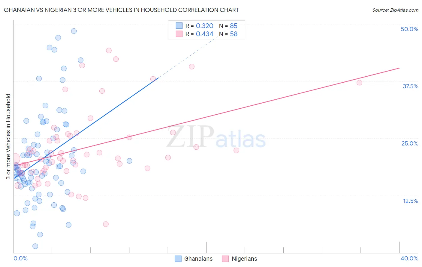 Ghanaian vs Nigerian 3 or more Vehicles in Household