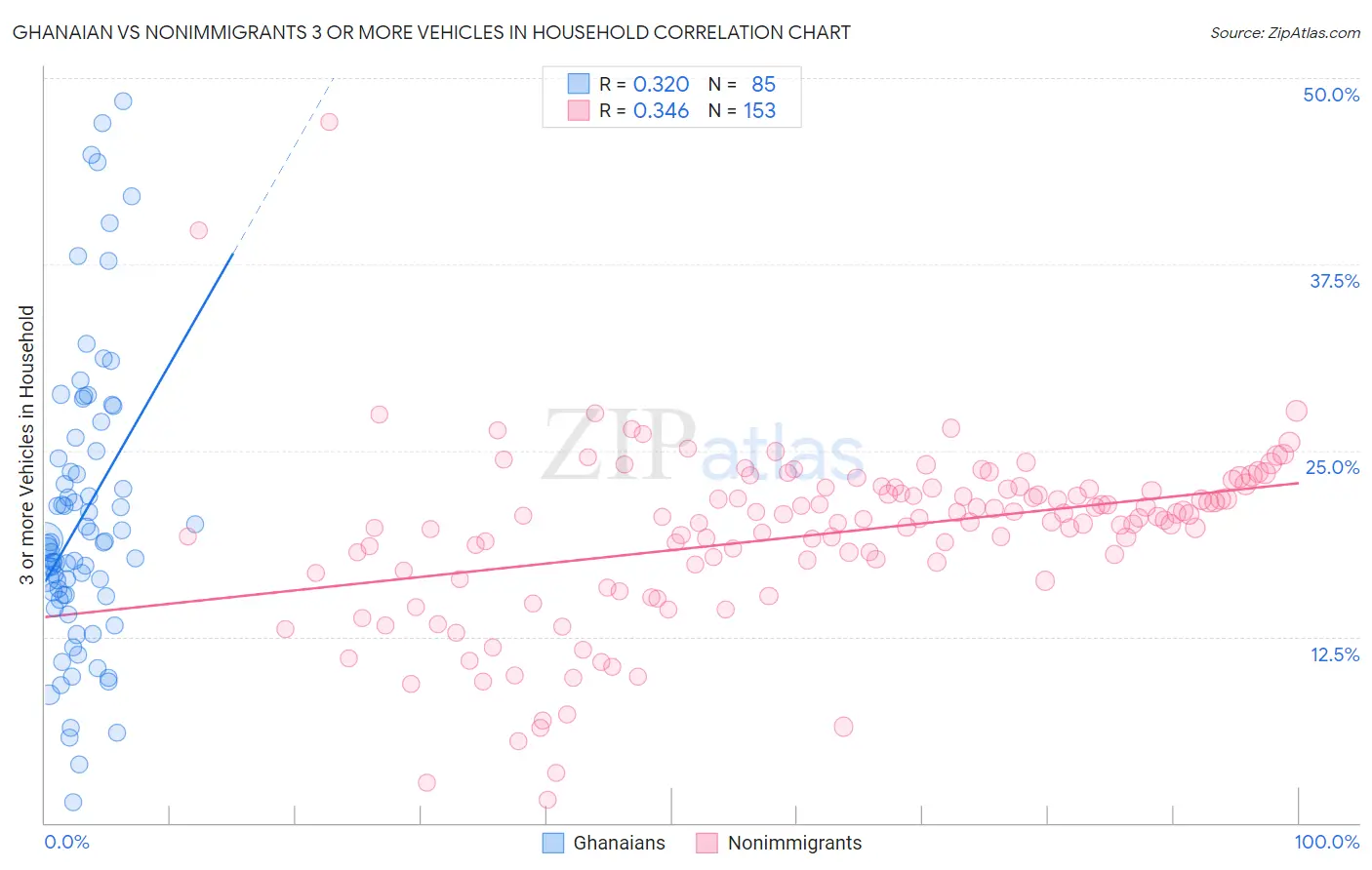 Ghanaian vs Nonimmigrants 3 or more Vehicles in Household