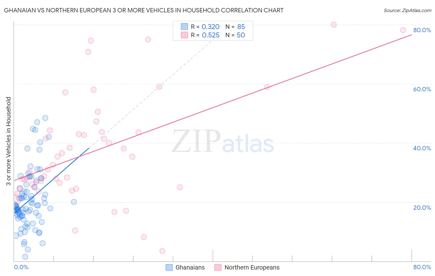 Ghanaian vs Northern European 3 or more Vehicles in Household