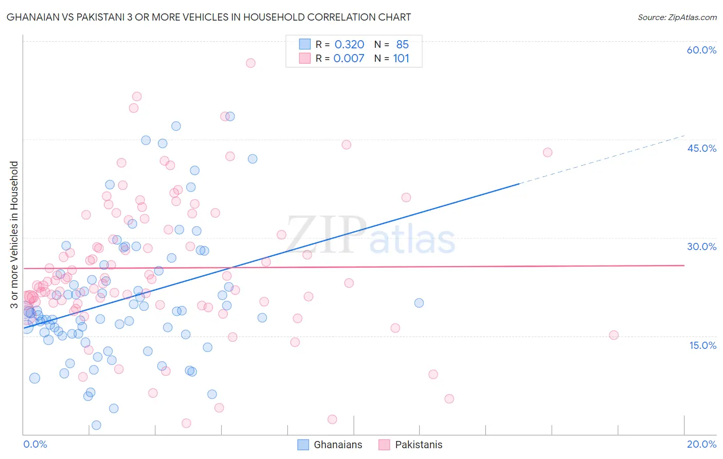 Ghanaian vs Pakistani 3 or more Vehicles in Household