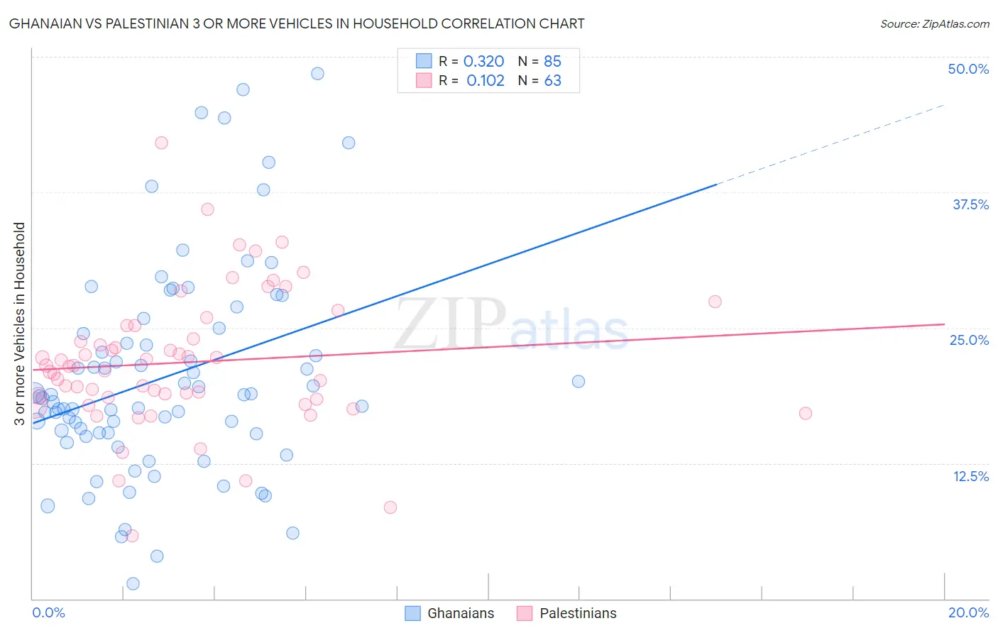 Ghanaian vs Palestinian 3 or more Vehicles in Household