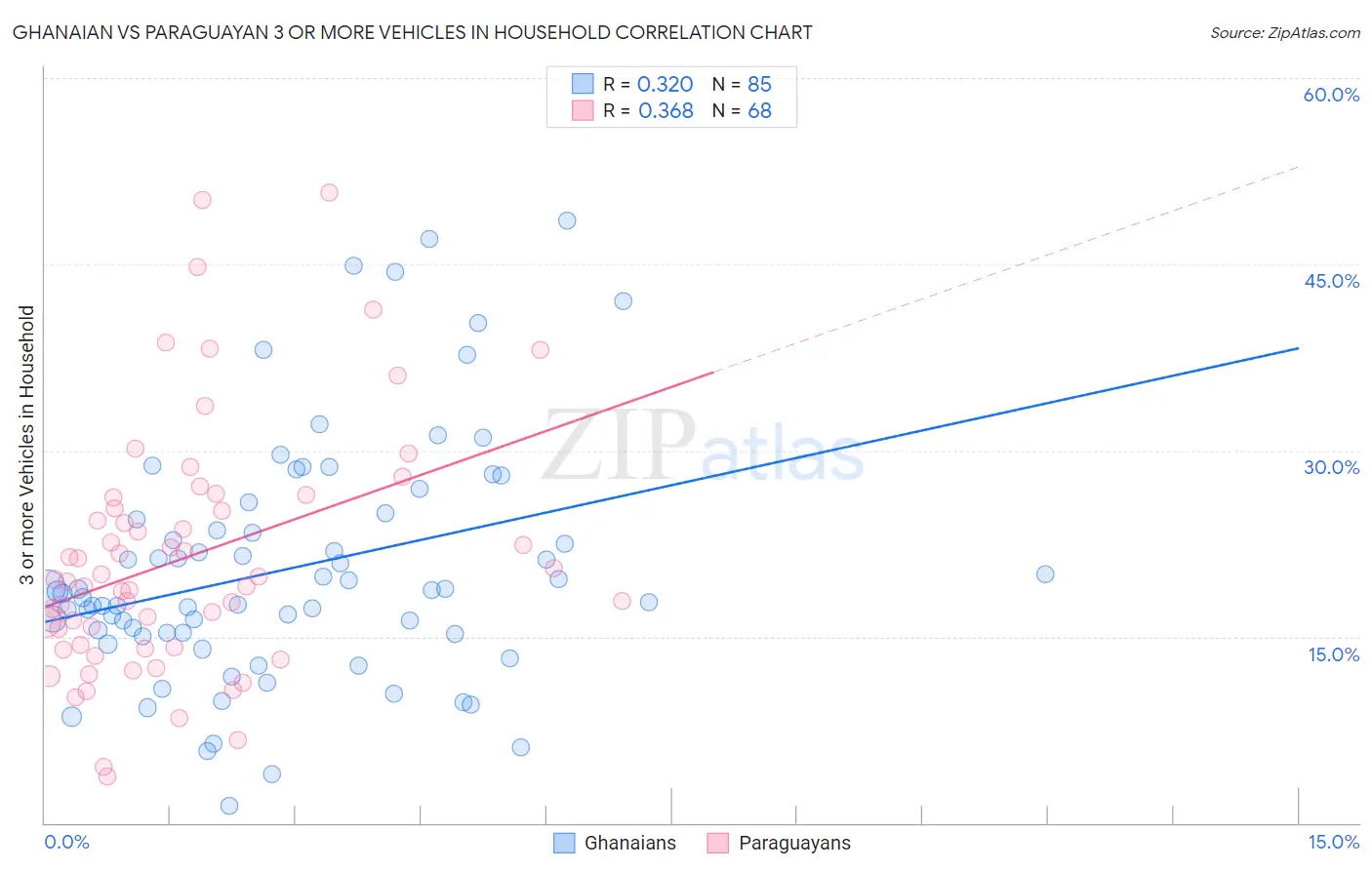 Ghanaian vs Paraguayan 3 or more Vehicles in Household