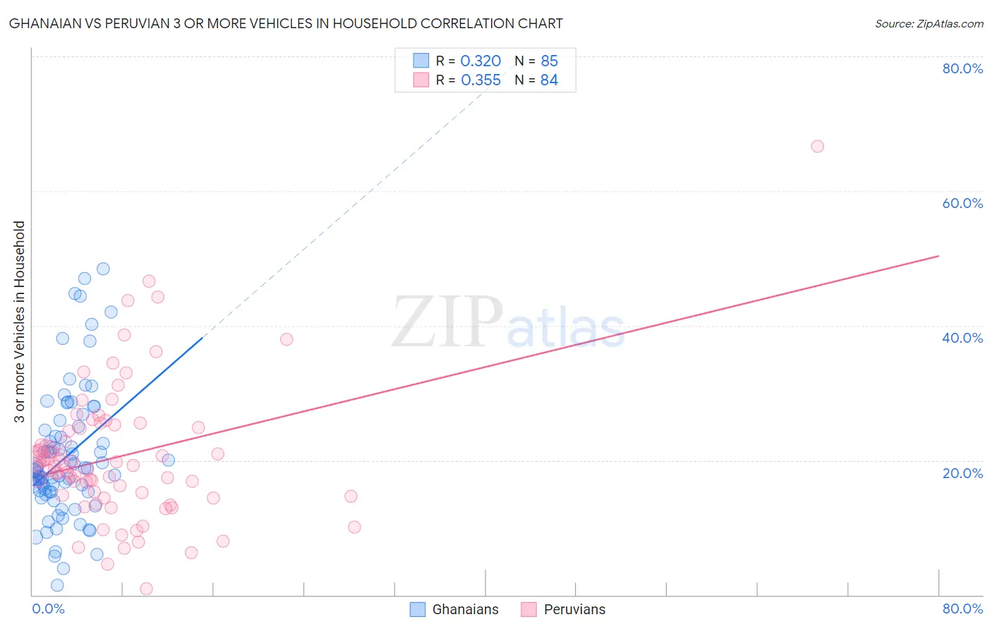 Ghanaian vs Peruvian 3 or more Vehicles in Household