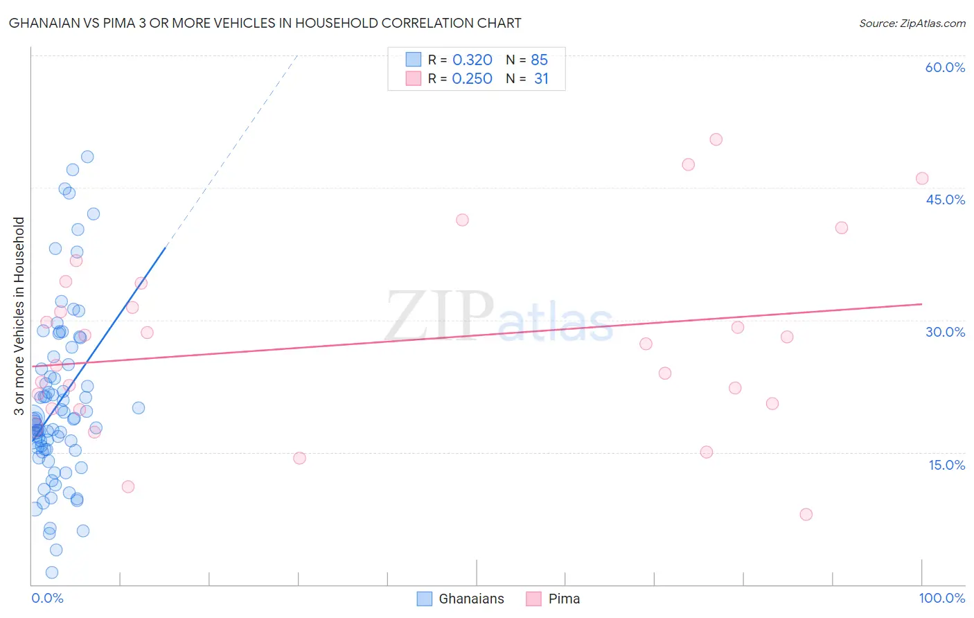 Ghanaian vs Pima 3 or more Vehicles in Household