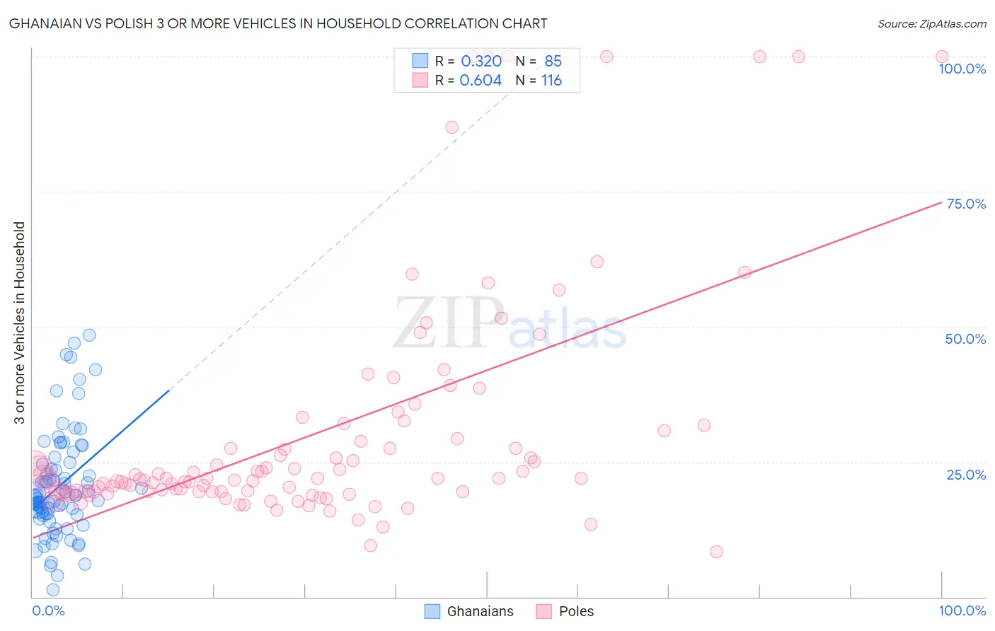 Ghanaian vs Polish 3 or more Vehicles in Household