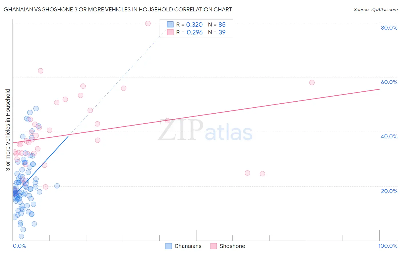 Ghanaian vs Shoshone 3 or more Vehicles in Household