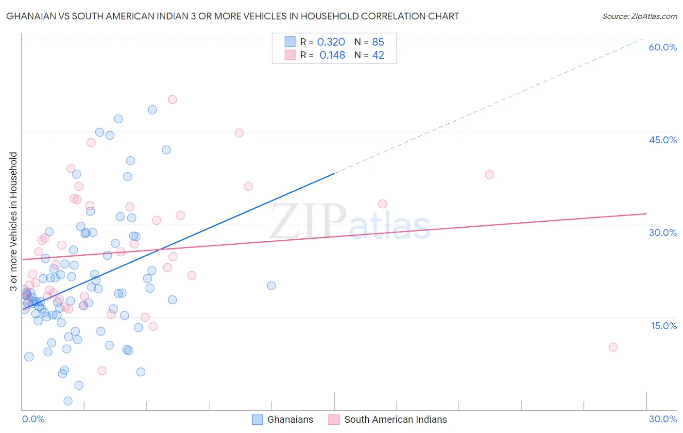 Ghanaian vs South American Indian 3 or more Vehicles in Household