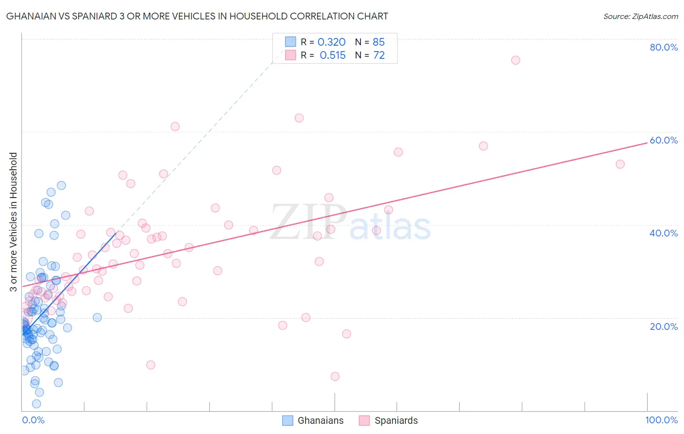 Ghanaian vs Spaniard 3 or more Vehicles in Household